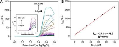 One-Step Preparation of Nitrogen-Doped Graphene Quantum Dots With Anodic Electrochemiluminescence for Sensitive Detection of Hydrogen Peroxide and Glucose